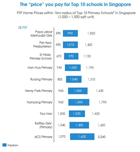 What are the top 10 primary schools in Singapore?