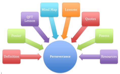 What Are the Four Principles of Perseverance?