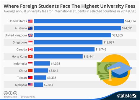 How Much Are Tuition Fees for International Students in