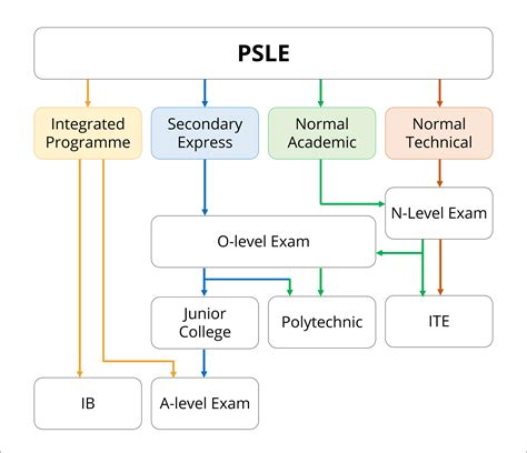 What Does Higher Education Mean in Singapore?