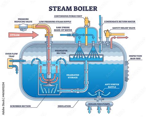 What is the basic principle of steam boiler?