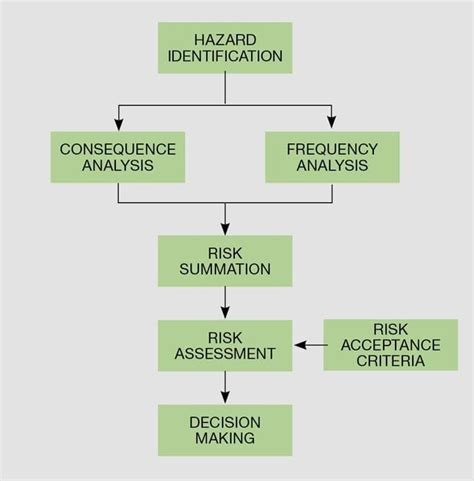 Failure Effect Root Analysis (FERA) Quantitative Risk