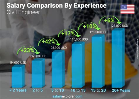 Which Civil Engineer Has the Highest Salary?