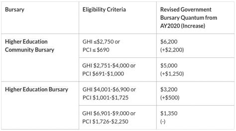 What is a Bursary for Higher Education in Singapore?