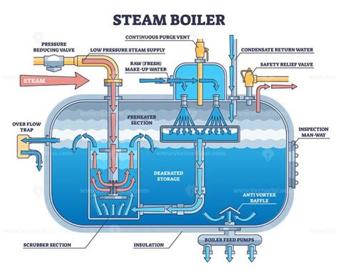 What is the Basic Principle of a Steam Boiler?