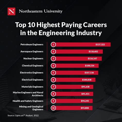 Which civil engineer has the highest salary?