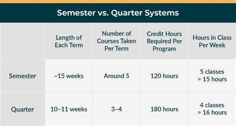 How Long is a Semester in Sims 3 University?