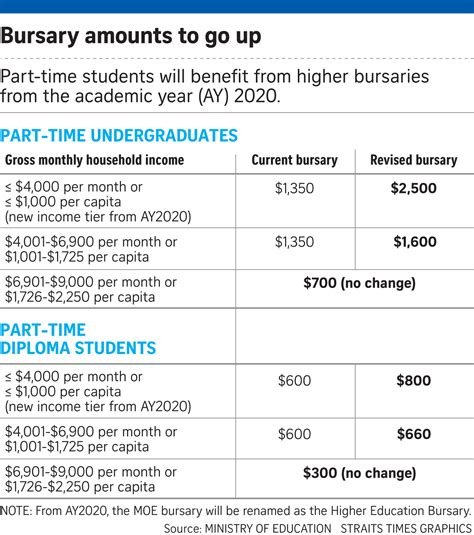 What Is Bursary for Higher Education in Singapore?