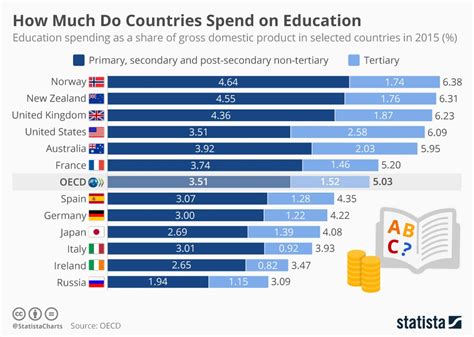 What is the Tertiary Education Rate in Singapore?